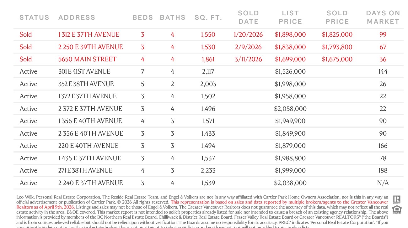 East Vancouver Home Sales Report by Vancouver Realtor Leo Wilk